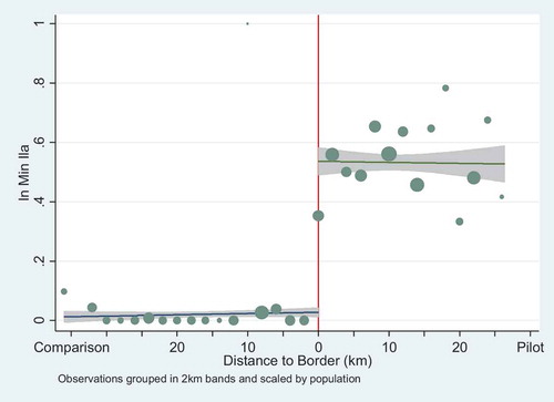 Figure 3. End line NLG/Min Ila Programme beneficiary households.Source: Calculated based on administrative data.Notes: The horizontal axis represents distance (in kilometres) to the border separating the pilot governorates (Akkar and Mount Lebanon) from the comparison governorates (North, South, and Nabatieh). The vertical red line represents the border. The vertical axis measures enrolment in the NLG/Min Ila Programme at follow-up. Dots represent local averages, scaled by the number of households. Linear ordinary least squares regression lines have been fitted to the left and the right of the border. Grey areas represent the 95 per cent confidence interval around the regression line. Observations: 2,767.