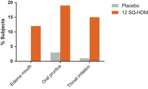 Figure 4. Frequency of treatment-related AEs occurring in ≥5% of subjects receiving SQ HDM SLIT-tablet treatment. Combined safety data from trials where the 12 SQ-HDM dose was included, i.e., P003 and MT-04.