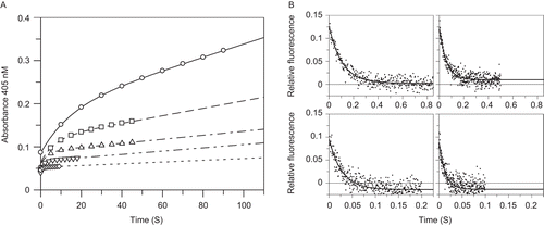 Figure 3.  Determination of apixaban on rate constants to prothrombinase at 37°C from stopped-flow absorbance reaction time courses in the presence of S2765 and from stopped-flow fluorescence reaction time courses for direct binding of apixaban to factor Xa. (A) Stopped-flow absorbance time courses for S2765 hydrolysis by prothrombinase at 37°C were obtained with final concentrations of factor Xa (10 nM), factor Va (20 nM) and phospholipid vesicles (25 μM) in HEPES buffer at 37°C in the presence of 12.5 nM (open circle), 25 nM (open square), 50 nM (open triangle), 100 nM (open inverse triangle) and 200 nM (◊) apixaban. Time courses were obtained after rapidly mixing the prothrombinase solution one-to-one with a premixed solution of 400 μM substrate S2765, 25 μM phospholipids, and apixaban using three repeated measurements at each inhibitor concentration. Due to the wide range of kobs, different time intervals were employed ranging from 10 s at 200 nM apixaban to 100 s at 12.5 nM apixaban (intermediate data points removed for clarity). The mean absorbance data versus time from triplicate determinations were fitted to Equation 4 and the fitted lines in the figure had the following parameters at 12.5 nM apixaban: vinitial = 0.00844 OD/s, vfinal = 0.00152 OD/s, kobs = 0.0687 s−1; at 25 nM apixaban: vinitial = 0.00884 OD/s, vfinal = 0.000867 OD/s, kobs = 0.143 s−1; at 50 nM apixaban: vinitial = 0.00827 OD/s, vfinal = 0.000464 OD/s, kobs = 0.269 s−1; at 100 nM apixaban: vinitial = 0.0116 OD/s, vfinal = 0.000384 OD/s, kobs = 0.646 s−1; at 200 nM apixaban: vinitial = 0.00737 OD/s, vfinal = 0.000150 OD/s, kobs = 1.001 s−1; (B) time dependent quenching of the relative intrinsic fluorescence of 0.26 μM factor Xa at 37°C is shown for 0.625–5 μM apixaban in 0.1 M phosphate, pH 7.4 containing 0.2 M NaCl and 0.5% PEG 8000. Solid lines are fits to a single exponential decay to a non-zero value (Equation 5) The fitted parameters are: kobs = 9.35 ± 0.37 s−1, Signalinitial = 0.124 ± 0.003, and Signalfinal = 0.0023 ± 0.0006 for 0.625 μM apixaban (upper left); kobs = 17.43 ± 0.76 s−1, Signalinitial = 0.114 ± 0.003 and Signalfinal = 0.0099 ± 0.0007 for 1.25 μM apixaban (upper right); kobs = 36.15 ± 2.12 s−1, Signalinitial = 0.110 ± 0.0036 and Signalfinal = −0.0141 ± 0.0010 for 2.5 μM apixaban (lower left); kobs = 76.65 ± 5.64 s−1, Signalinitial = 0.1022 ± 0.0043 and Signalfinal = −0.0135 ± 0.0011 for 5 μM apixaban (lower right).
