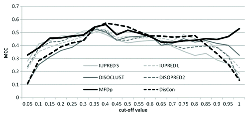 Figure 3. Selection of disorder content thresholds for MFDp2 using sequence-based binary predictions. The MCC values (y-axis) for the sequence-based binary prediction where the labels are defined as 1/0 when the amount of the native disorder is below/above a cut-off value shown on the x-axis, respectively. The binary predictions are computed by thresholding the predicted disorder content generated by DisCon, MFDp and the four disorder predictors that are used as input to MFDp. The results were generated using the MxD data set and details concerning this analysis could be found in reference Citation50.