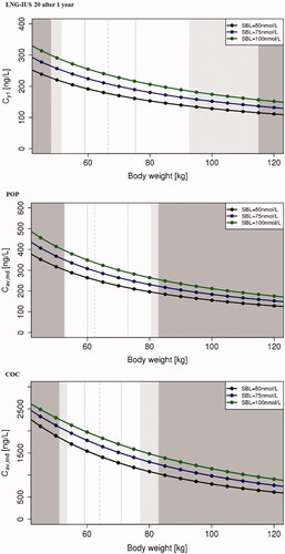 Figure 4. Simulated total LNG serum concentrations (ng/L) depending on body weight and SHBG baseline concentrations (SBL) for LNG-IUS 20 (1 year after placement), POP and COC (Cav, md). Dark grey shaded area: <min or > max of LNG-IUS 20/POP/COC population. Light grey shaded area: <5th percentile or >95th percentile of LNG-IUS 20/POP/COC population. Solid grey vertical lines: 25th or 75th percentile of LNG-IUS 20/POP/COC population. Dashed grey vertical line: median of LNG-IUS 20/POP/COC population. Cav,md: average serum concentration at steady state; Cy1: serum concentration after 1 year; COC: combined oral contraceptive; IUS: intrauterine system; LNG: levonorgestrel; POP: progestin-only pill; SBL: SHBG baseline concentration; SHBG: sex hormone-binding globulin.