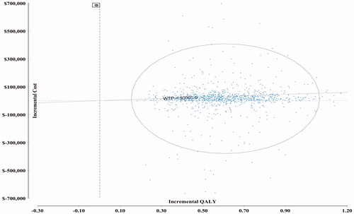 Figure 2. Cost-effectiveness plane (incremental cost and effectiveness relative to CBI). The dots represent 20,000 Monte Carlo simulation trials. The ellipse corresponds to the 95% CIs around the results. The diagonal line represents a government-funded health system’s willingness to pay ($50,000/QALY). The trials (dots) to the right of the WTP line indicate more favorable cost-effectiveness. CBI: clinic-based intervention; HBI: home-based intervention; QALY: quality-adjusted life year; WTP: willingness to pay ($/QALY).