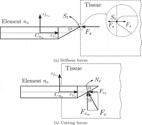Figure 10. Stiffness and cutting forces on the last RFEM element.