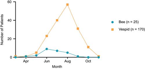 Figure 1 The month of the index sting. The number of enrolled patients who were stung by a vespid (orange, n=170) or bee (blue, n=25). The respective months are indicated on the x-axis. No bee or vespid stings that resulted in anaphylaxis were reported from December to February.