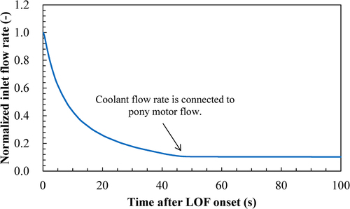 Figure 5. Normalized coolant inlet flow rate in ULOF.