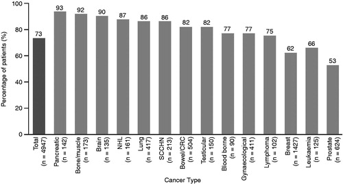 Figure 2. Incidence of pain by cancer type (CRC = colorectal cancer, NHL = non-Hodgkin's lymphoma, SCCHN = squamous cell cancer of the head and neck)1. By permission of Oxford University Press.