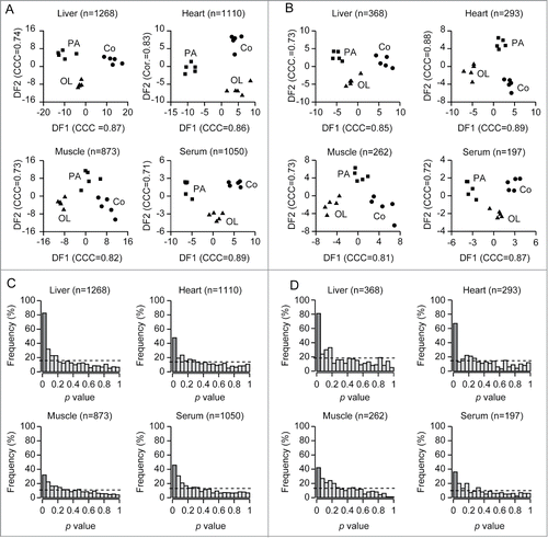 Figure 2. Linear discriminant analysis and statistical assessment of the metabolic changes caused by palmitate or oleate in vivo. A–D. All features (A,C) or identified metabolites (B, D) were subjected to linear discriminant analysis for treatment-related variation (A, B) or studied with respect to p value frequency (C, D). In panels A and B, each dot represents an individual mouse. In panels C and D, the dashed line depicts the density of p values expected if all metabolites were not altered by PA or OL. CCC, canonical correlation coefficient (significant if > 0.8); Co, vehicle; PA, palmitate; OL, oleate.