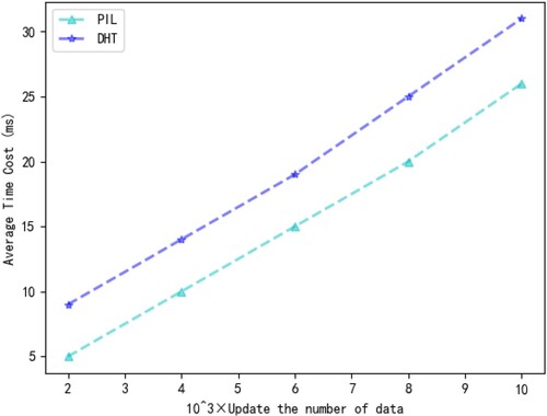 Figure 9. The comparison of data modification operations.