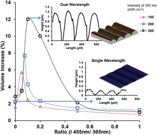 Figure 5. (colour online) Density decrease of LCN* under the different illumination conditions. 365 nm LED light with various intensities: 100 mW · cm−2 (red line), 200 mW · cm−2 (blue line), and 300 mW · cm−2 (black line) is mixed with 455 nm LED light (red line). Inset shows interference microscopy measurements of surface topographies when exposure to single 365 nm light (3D image and the corresponding surface profile), and exposure to dual 365 and 455 nm light (3D image and its surface profile).