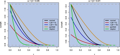 Figure 1. Bivariate CoVaR for different copulae and standard normal margins. The upper grey line corresponds to the independence case FXj,t−1(β) and the lower one to perfect positive dependence FXj,t−1(αβ), as derived in Section 4.1.