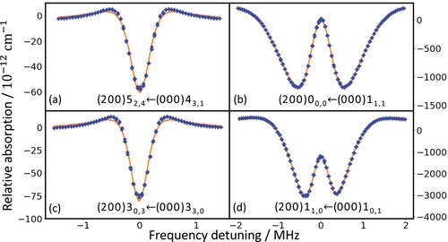 Figure 4. Spectral recordings of four Lamb-dip lines obtained in this study with their rovibrational assignments indicated. On panels (a,b) and (c,d), para- and ortho-H216O transitions are depicted, respectively. Note that the double-dip line profiles, depicted in panels (b) and (d), arise when the underlying transitions have large Einstein-A coefficients.