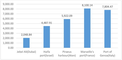 Figure 3. Distance from Vadhavan Port (KM).Source: calculated by authors.