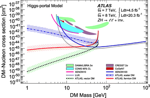 Figure 6. Limits on the DM–nucleon scattering cross-section at 90% confidence level, extracted from the branching ration H→inv. limit in a Higgs portal scenario and compared to results from direct-search experiments. The results from the direct-search experiments do not depend on the assumptions of the Higgs portal scenario.