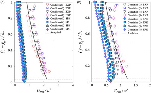 Figure 14 Normalized turbulent intensity profiles of (a) streamwise direction; and (b) vertical direction, for flow conditions (1), (2), (5) and (8) in Table 1 (dashed lines: roughness top)