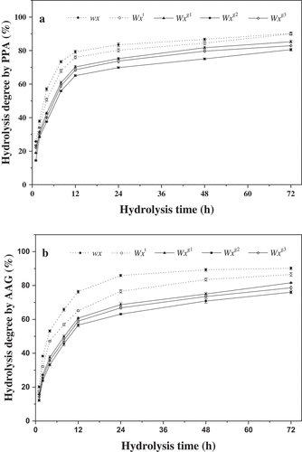 Figure 2. Hydrolysis properties of native starches from rice single-segment substitution lines with different Wx alleles. Vertical bars represent mean values ± standard deviations (n = 3). The hydrolysis degrees are expressed as the percentage of soluble carbohydrates released from native starches by PPA (a) and AAG (b).