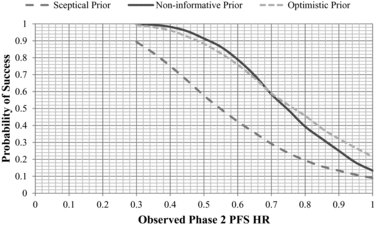 Figure 4 Probability of success in a phase 3 study Analyzed after 380 deaths.