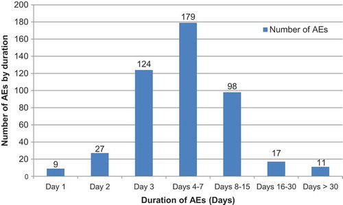 Figure 1. Duration of adverse events (days) (Total vaccinated cohort = 646).AE: adverse event