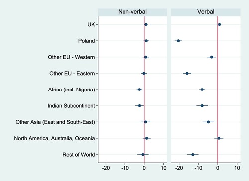 Figure 1. Estimated unadjusted mean differences in verbal and non-verbal skills at age 5 by parental region of birth. Note. Reference group is Ireland. Weighted data, M = 20 imputations.
