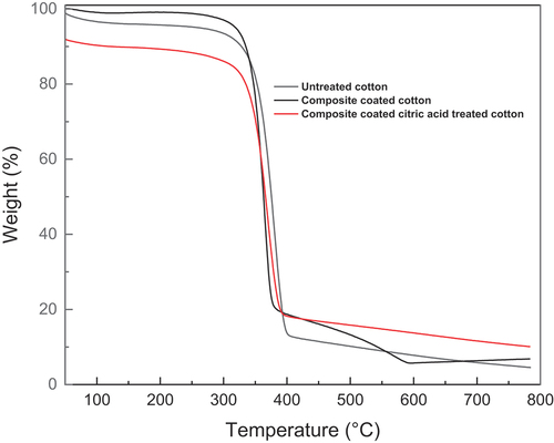 Figure 4. TGA analysis of untreated cotton fabric, composite-coated cotton fabric, and composite-coated cotton fabric with citric acid.