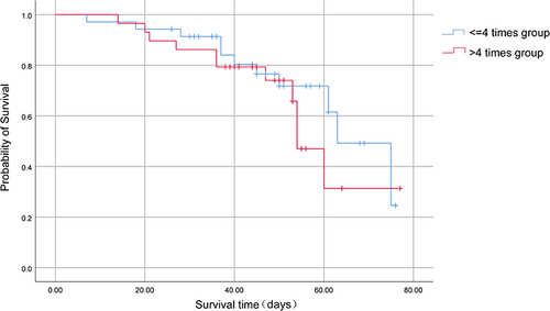 Figure 5 Kaplan-Meier survival curves of the ≤4 and >4 times infusion groups.