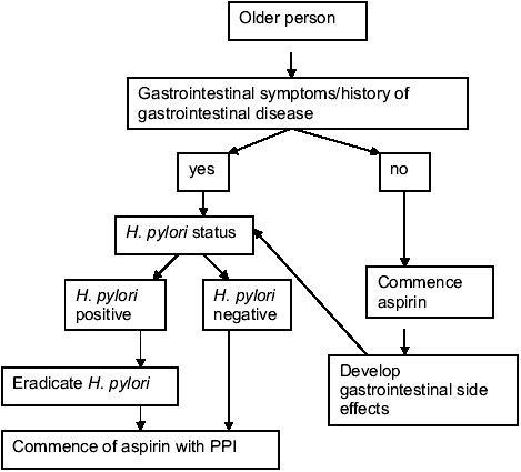 Figure 1 Proposed algorithm to improve gastrointestinal tolerance of aspirin in older people.