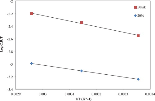 Figure 6. Plot of log CR/T against 1/T for CS in studied acid without and with 40% of the extract.
