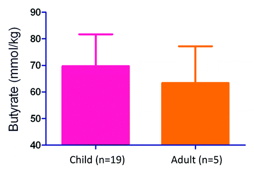 Figure 2. Butyrate content in the stool of uninfected children and adults. Butyrate content in the stool of children <10 y old is not statistically different from adults >~25 y old. Butyrate was extracted from frozen stool samples and measured by acidic extraction followed by gas chromatography/mass spectroscopy as described previously.Citation7 Error bars represent standard error of the mean.