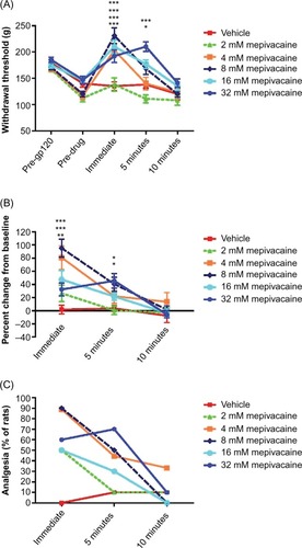 Figure 1 Effect of topically applied mepivacaine on mechanical hyperalgesia in rats with gp120-induced neuropathic pain.