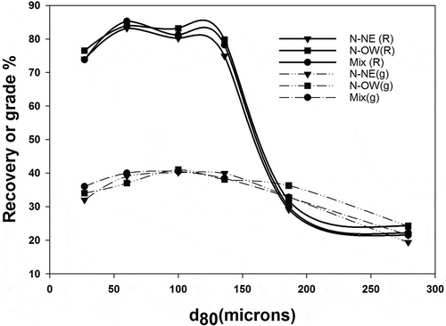 Figure 2. Flotation recovery and grade with respect to d80 of N-OW and N-NE.