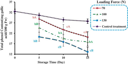Figure 4. Interaction effect of loading force during storage period on total phenolic content at Wide edge pressure