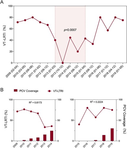Figure 2. The ratio of vaccine type pneumococcus related lower respiratory tract infection (VT-LRTI) and its correlation with PCV coverage. A. The ratio VT-LRTI in children under 5 years old were calculated in all LRTI cases from 2009 to 2019. For the interrupted time serious analysis, two time-units in a year of 2010, 2013 2014, and 2015 were drawn for the first half and the latter half of each year. For those years have less than 3 months data or pathogenic isolates number less than 10 (2009, 2011, 2012, 2016, 2017, 2018, and 2019), only one time-unit was used for each year. The light red shaded time period (01/2013-04/2015) is the effective PCV7 intervention time. Statistically significate was determined when p < 0.05; B. The correlation of VT-LRTI rate (line) and PCV7 coverage (column) from 2009 to 2014; C. The correlation of VT-LRTI rate (line) and PCV7 coverage (column) from 2005 to 2019. A strong correlation was detected when R2 > 0.6.