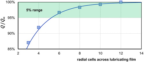 Figure 7. Results of sensitivity test for necessary number of radial cells in the structured mesh for the wrist pin domain.