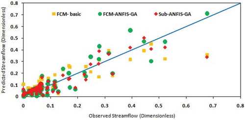 Figure 4. Comparison of the basic and GA based Sub-ANFIS model output for test period—Ajichai.