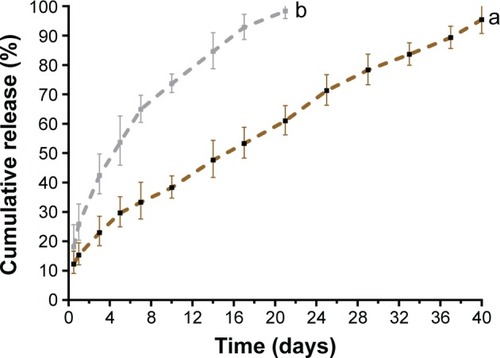 Figure 3 The profiles of P28 peptide released from mSIS in the (a) presence and (b) absence of heparin.Abbreviation: mSIS, mineralized SIS.