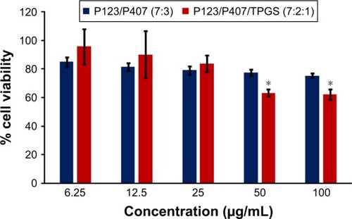 Figure 16 In vitro cytotoxicity of empty micelles in MDA-MB-231 cells after 72 h of incubation by MTT assay. Values are mean ± SD (n=3); *P<0.05 versus P123/P407 (7:3) treatment at the same dose.Abbreviation: TPGS, tocopheryl polyethylene glycol succinate.