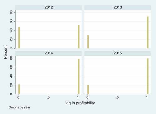 Figure 3. Histogram lag in profitability.