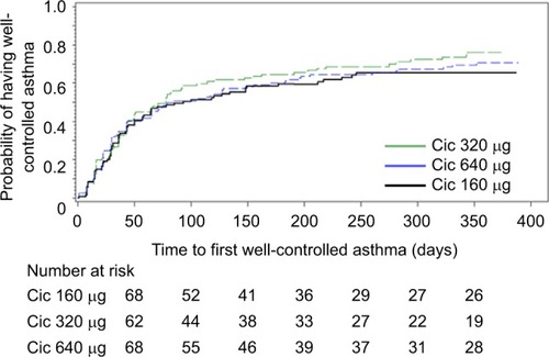 Figure 2 Kaplan–Meier plot of time from randomization to well-controlled asthma in the ITT population.