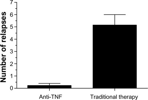 Figure 1 Patients treated with tumor necrosis factor (TNF)-blocking therapy show a significantly lower number of relapses than those receiving methotrexate and/or steroids (traditional therapy).