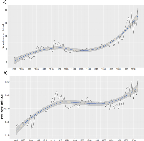 Figure 2. a) Men: Time series of the variance of ever married explained by total income (in %) by birth year cohort. b) Time series of the corresponding regression estimates. Original time series (black line) and loess smoother with confidence intervals.