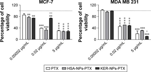 Figure 4 Antiproliferative activity of PTX in a free form, HSA-NPs-PTX, and KER-NPs-PTX on MCF-7 and MDA MB 231 cell lines in 2D model.Notes: Cell viability was evaluated 72 h after exposure to increasing concentrations of PTX (0.00002, 0.02, and 5 µg/mL) by APH assay. Statistical significance versus untreated cells (100%, represented by a dotted line): **P<0.01 and ***P<0.001. Statistical significance of data related to cells treated with KER-NPs-PTX versus cells treated with HSA-NPs-PTX: °P<0.05 and °°P<0.01.Abbreviations: APH, acid phosphatase; 2D, two-dimensional; HSA-NPs-PTX, PTX loaded in albumin nanoparticles; KER-NPs-PTX, PTX loaded in keratin nanoparticles; PTX, paclitaxel.