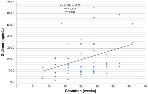 Figure 2 Relationship between gestation and D-dimer values of the pregnant women.