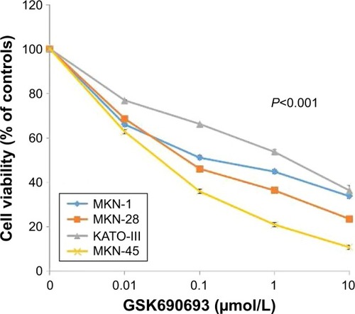 Figure 3 Loss of ARID1A expression is associated with high sensitivity to the AKT inhibitor in gastric cancer cell lines.