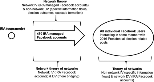 Figure 2. IRA supranode network theoretic implications.
