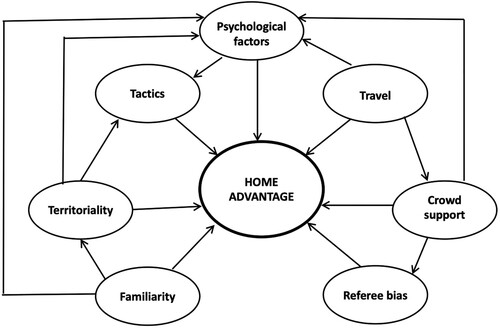 Figure 2. The ‘Interaction’ Model of HA by Pollard and Pollard (Citation2005). Adapted from Pollard & Pollard, Citation2005.