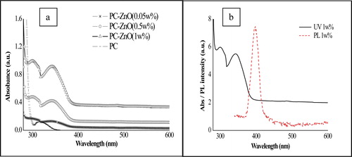 Figure 1. a UV-visible spectra of polycarbonate (PC)–zinc oxide (ZnO) nanocomposite film with varied ZnO loading and b UV-visible and photoluminescence (PL) (λ(ex) @350 nm) spectra of 1 wt-% ZnO–PC film