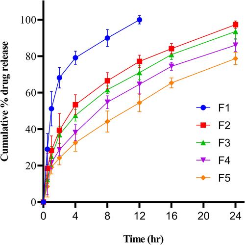 Figure 3 In vitro release profile of finasteride nanosystems. Experiments were performed in triplicate (n=3). Error bar shows standard deviation. Level of significance was determined by one-way ANOVA (p<0.05).