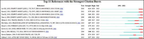 Figure 6. Top 11 references with the strongest citations bursts.