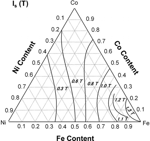 Figure 13. Compositional dependence of saturation magnetisation in the [(Fe1−x−yCoxNiy)0·75B0·20Si0·05]96Nb4 BMG alloysCitation7