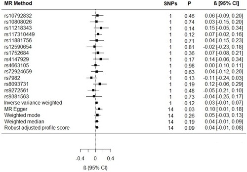 Figure 3 Individual SNP and multi-instrument MR results for the effect of Alzheimer’s disease on circulating glutamine. MR Egger intercept (−0.01; 95% CI −0.03, 0.002; P value = 0.09).