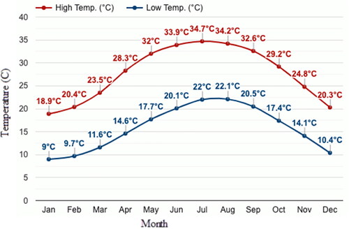 Figure 3. Average temperature in Helwan for 2021.